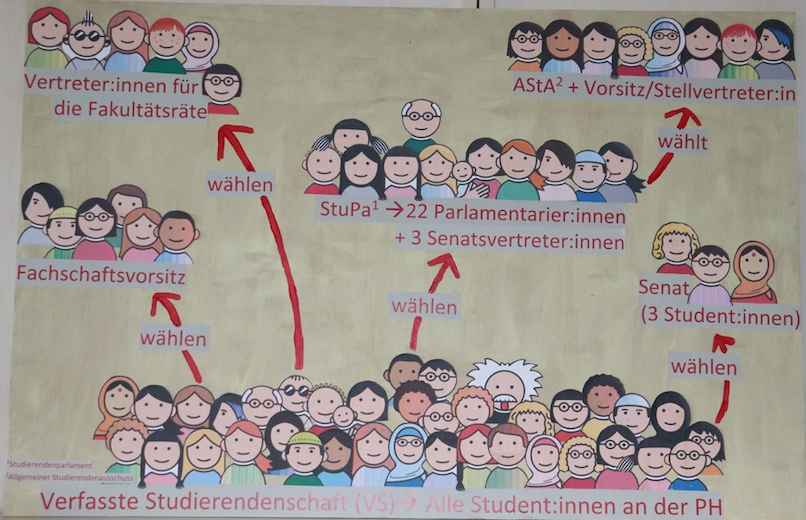 Organigramm der VS